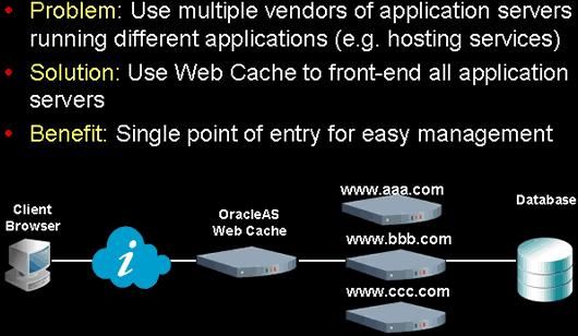 Multiple vendors of application server Virtual hosting 45 OracleAS 10g webcache 는여러 web application server vendor 들의제품과호환성을가집니다.