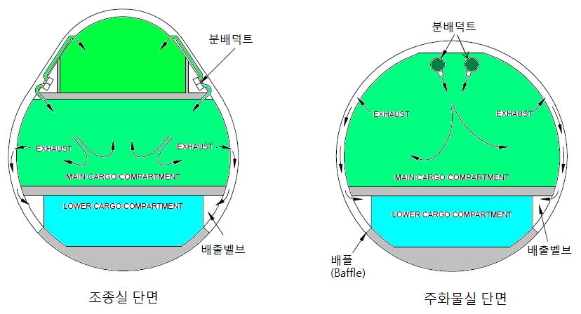 [ 그림 7] 과같이항공기기내공기의흐름은에어컨디션팩을통한공기는프리넘챔버 (plenum chamber) 에모아진후분배덕트 (distribution ducts) 를통하여주화물실상부에공급되고, 동체옆하부에장착된그릴 (grilles) 을통하여하부화물칸으로공급된후전방쪽의배출밸브나후방에위치한배출밸브 (outflow valve)