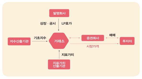 Ⅱ. 증권의주요권리내용 1. ETN 상품에관한사항 (1) 상품개요 항목증권명기초지수명투자목적투자전략투자대상 내용 신한금융투자신한레버리지천연가스선물상장지수증권 (H) 제 31 호 DJCI Natural Gas 2X Leveraged TR 기초지수의상세한설명은 'IV. 기초자산에관한사항 ' 을참고하시기바랍니다.