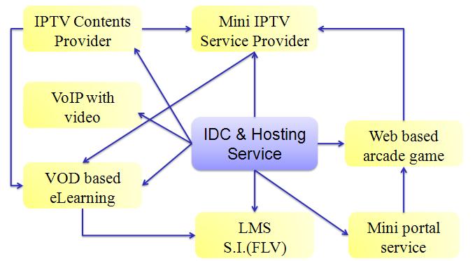 VOD(Video On Demand) 계층에서는서비스이용자의요구에따라영화나뉴스등의영상기반서비스를비디오서버에저장하고, 가입자가원하는프로그램을고속통신망을이용하여제공하고, IPTV 계층에서는양방향서비스를이용해다양한콘텐츠를제공받을수있게했다. < 그림 4> 는전체시스템의연관성을관계도로표현하였다. 3.2 구현환경 1.