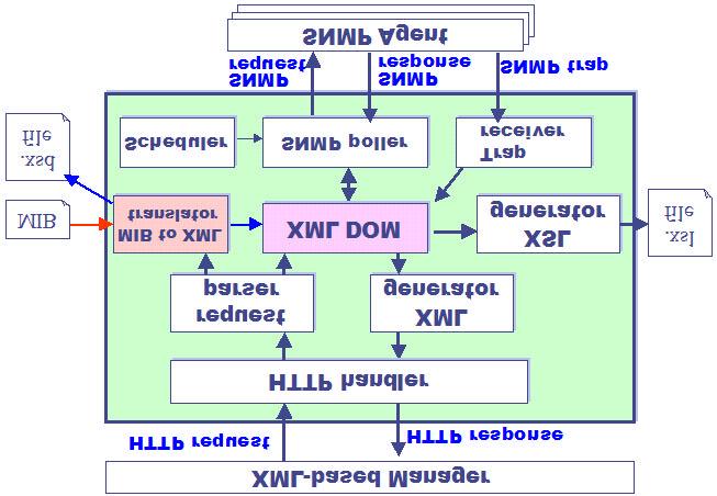 community, xpath, value 5 host SNMP operation get set, community SNMP