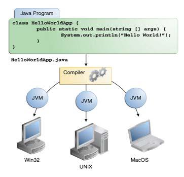자바의특징 WORA(Write Once Run Anywhere) 한번작성된코드는모든플랫폼에서바로실행되는자바의특징 C/C++ 등기존언어가가진플랫폼종속성극복 OS, H/W에상관없이자바프로그램이동일하게실행 네트워크에연결된어느클라이언트에서나실행 웹브라우저,