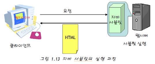 웹브라우저안에서실행되는작은프로그램 자바로만들수있는것 자바서블릿 (Java
