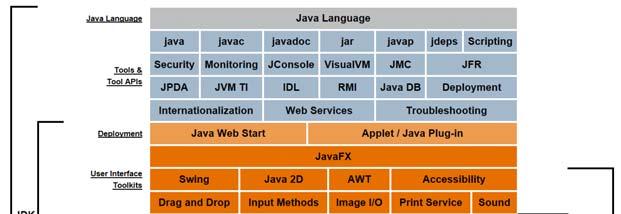 개발에필요한도구포함 컴파일러, JRE (Java Runtime Environment), 클래스라이브러리, 샘플등포함 JRE(Java
