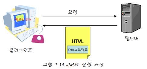 servlet) 웹서버에서동작하는서버모듈로서클라이언트의요구를받아서그에대한처리를한후에, 실행결과를 HTML
