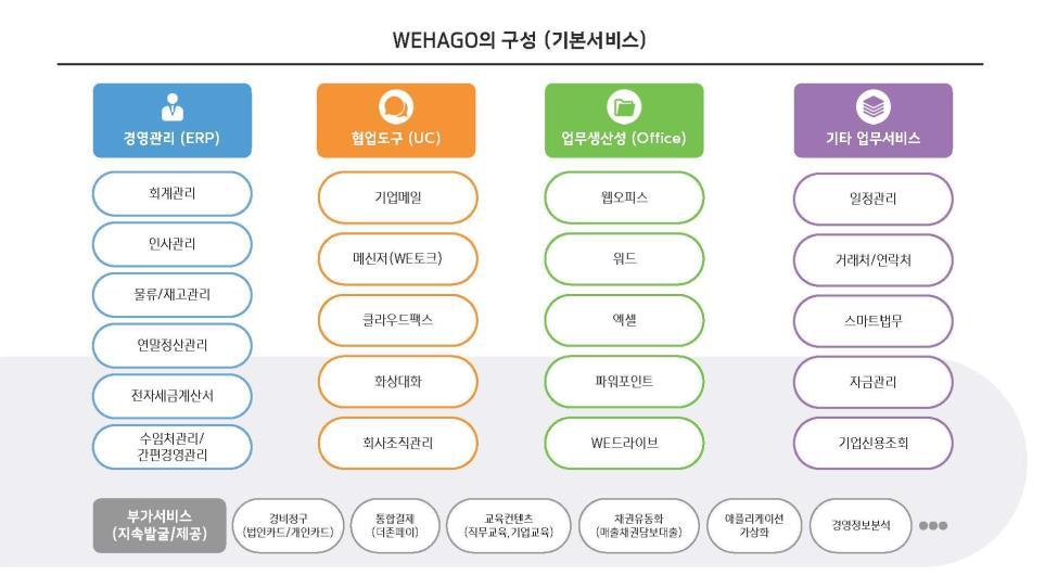 더존비즈온 (121) 투자포인트 3: WEHAGO 플랫폼의가능성 WEHAGO 를통해서비스 기업으로전환 WEHAGO 플랫폼을통해서비스기업으로대전환이기대된다. 이미클라우드 ERP를통해서비스기업으로전환이시작되었으나 WEHAGO 프로젝트가성공할경우축적되는재무빅데이터를활용하여다양한부가가치를창출할것으로판단된다.