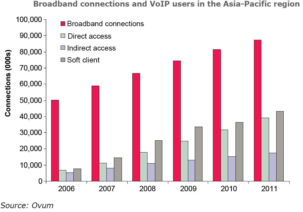 Asia-Pacific 지역 VoIP 사업유형중 Direct access( 전용단말, 어느정도의 QoS 통제 ) 와 Soft client(eg.