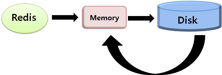 11 / 14 실시간데이터수집및처리 인메모리 DB 를이용한처리속도향상모델 하둡은대용량빅데이터처리가가능한오픈소스프레임워크이다. 계속해서생겨나는막대한데이터를실시간으로처리하기위해서하둡의성능향상은필수적이다. 데이터베이스시스템은메모리에데이터를저장하기때문에데이터로의접근속도가빠르다. 맵리듀스과정에서이시스템을통해데이터를가져온다면하둡의속도향상을기대할수있다.
