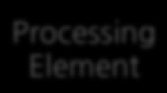 Output Event l Processing Element(PE) Business Logic