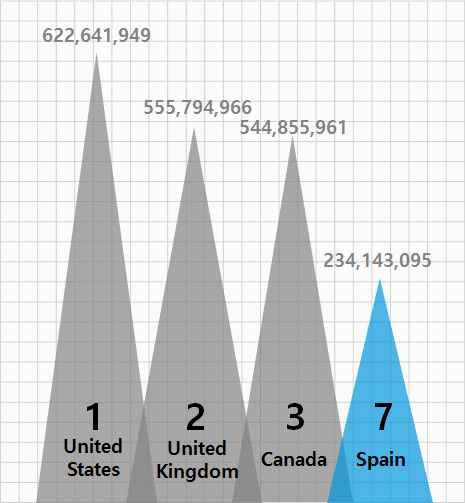 달러기준 글로벌수입규모 1위, 미국스페인, 글로벌수입
