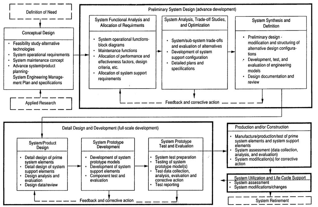 Major Steps of System Design and Development Aerospace