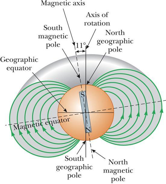 o 지구자기장 (The Magnetic ield of the Earth) : - 지자기의 S 극은지리적북극근처에위치하고지자기의 N