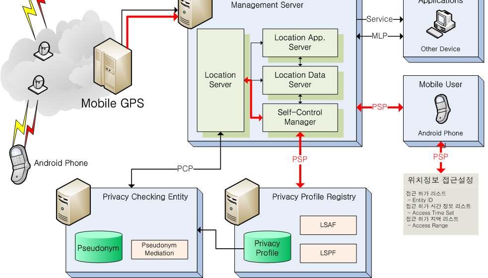 세부연구개발목표 제 2 개발목표 : GPS 개인위치정보접근제어서버모듈구현 위치정보자기제어를위한프로토콜설계 개인프라이버시자기제어설정방식구현