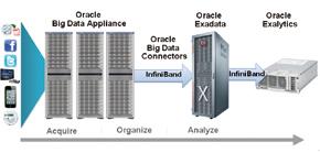 Oracle R Enterprise 오픈소스인 R의환경과언어를오라클데이터베이스 11g에통합함으로서분석가나통계학자들이기존의 R 로작성된어플리케이션을재사용가능하다. 오픈소스 R이데스크탑에서수행됨으로써존재하였던메모리크기한계나 CPU의처리능력의한계도분석작업을오라클이설치된엔터프라이즈서버에서수행하게함으로서극복되었다.