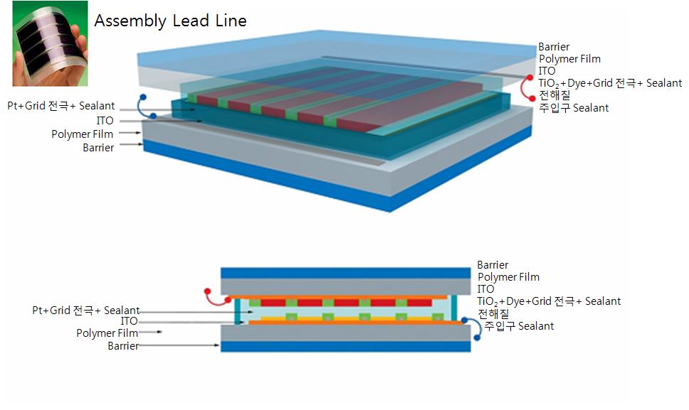 자료 : 한국에너지기술평가원, 플렉시블염료감응태양전지개발 기획보고서, 2012 < 그림 9> 플렉시블염료감응태양전지셀사진및모듈구조도 미국의 Solarmer는광전변환효율이 8.