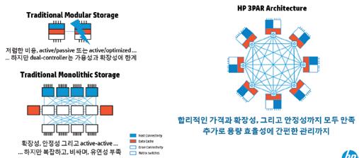 Why HPE 3PAR StoreServ? Page 9 클러스터간더빠른통신 ASIC 간양방향 Bandwidth : 4.