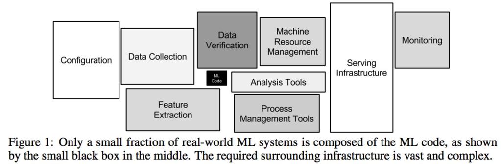 AI/Machine Learning 시스템구축시고려사항주변인프라규모와복잡도 (from Google) 출처 :