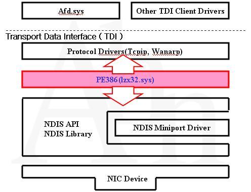 Rustock 루트킷드라이버 (PE386) 는 TDI(Transport Data Interface) 이하프로토콜 (Protocol) 드라이버단에서네트워크패킷 (NDIS_Packet) 에대한 Send/Receive 핸들러를통해 Services.exe에인젝션 (Injection) 시킨라이브러리 (A.