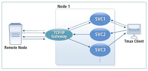 [ 그림 1.2] 동기 / 비동기 TCPGW 동작구조 Tmax 클라이언트나서비스에서 TCPGW를바로호출하고응답이올때까지기다리는동기적인호출방식 ( 그림 1.2 에서점선표시 ) 이있다.