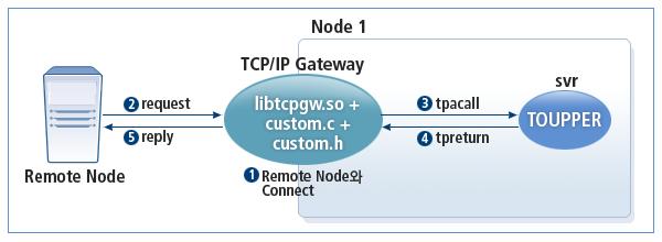 2.1.3. 리모트동기형호출방식 리모트노드에서 TCPGW로먼저서비스를요청하는방식이다. TCPGW는리모트노드에서요청한서비스를호출하고그결과를받아서해당서비스를요청한채널로결과를전송한다. 리모트노드는동시에 TCPGW로 Tmax Config에정의되어있는 MAXSACALL 개수를초과하여호출할수없다. [ 그림 2.