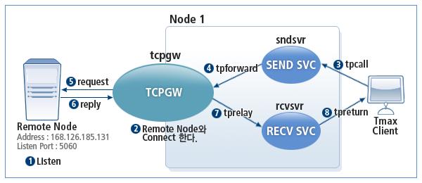 5.3. NON 블록킹 TCPGW 예제 NON 블록킹 TCPGW 방식은보통대외계와통신하는경우에많이사용한다. 적은프로세스수로도시스템이부하를적게주면서보다많을일을처리할수있기때문이다. 블록형방식은 Tmax 클라이언트나서비스에서직접 TCPGW를호출하여응답을받았으나이방식은송신프로세스와 TCPGW로부터응답을처리하는수신프로세스를분리하여처리한다.