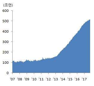 이슈분석 ( 양적완화수단 ) 일본은행은 90년대부터시작된디플레이션을극복하기위해 01년제로금리 * 하에서단기유동성확대조치를시행한이후, 10년부터자산매입프로그램을가동 - 기존적격담보의기준완화및 3개월만기고정금리대출및금융기관대출증가액에대한정책금리수준의대출자금무제한공급 - 10.