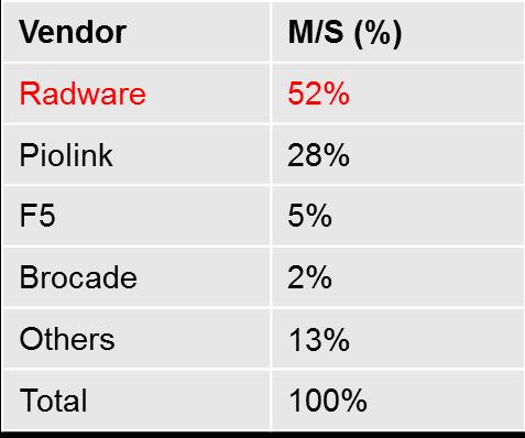 회사소개 Radware Korea 시장점유율 압도적인시장리더 ADC 시장점유율 1위 (52%) 2010년부터알테온 4/5 시리즈의시장확산급증 Market Share F5