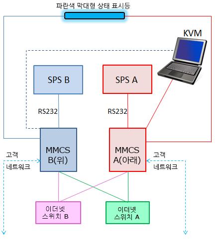 VMAX3 구성요소별이중화 MMCS 를통한지원기능에대해자세히알아보려면이문서에서 MMCS (Management Module Control Station) 를통한지원기능섹션을참조하십시오. MMCS 는각베이의전면과후면에있는막대형태의파란색상태표시등도제어합니다. 이표시등은 EMC 고객지원담당자가시스템식별에사용합니다.