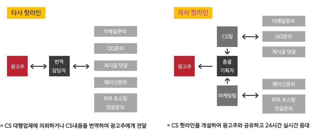 2.5. Action Plan 4) SNS( 웨이보 /