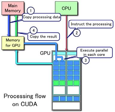 CPU vs. GPU: Vector Addition CPU for(int i=0; i<n ; i++){ c[i] = a[i] + b[i]; } GPU c[threadidx.x] = a[threadidx.x] + b[threadidx.