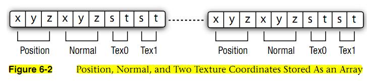 "VertexCoord(12) + NormalCoord(12) + TextureCoord(8) = 32" 가됩니다. OpenGL ES 2.0 Programming Guide 책에서는이부분을 Array Of Structures(Page 104) 라고표현합니다.