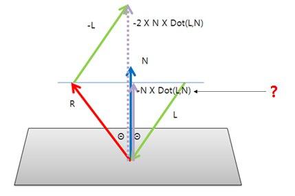 1.1 퐁모델 specular 수식은다음과같으며, R 은반사벡터를의미합니다. 관측자의시점 (Eye), 조명 (L) 과법선벡터 (N) 에대해서는알고있으며, 이를기준으로반사벡터 R 을유도할수있습니다.