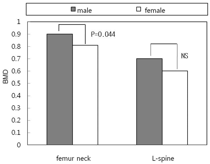 - Chang Sook Lee, et al. The significance of C-telopeptide in hemodialysis patients - Table 1. Clinical profile of enrolled patients Characteristics Number % Mean±SD Sex Male 33 55.0 Female 26 43.