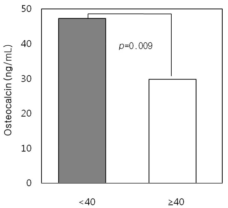 - 대한내과학회지 : 제 76 권제 4 호통권제 584 호 2009 - Figure 2. Significant decrease of P and PTH in diabetic patients. PTH, parathyroid hormone; DM, diabetes mellitus; P, phosphate. Figure 3.