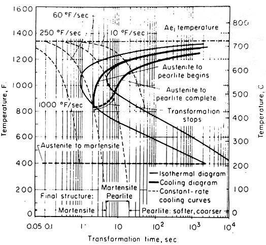 Continuous-Cooling Transformations (CCT) CCT diagram 실제산업현장에서는 IT (isothermal transformation) 이아니라 CCT 임 IT-diagram 에비해