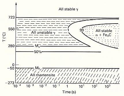 Transformation to martensite in eutectoid steel The TTT diagram for a 0.