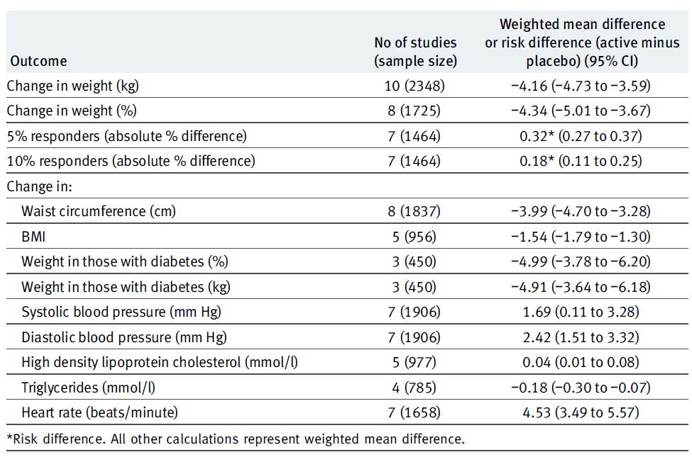 Table 2 Summary of outcomes in studies of