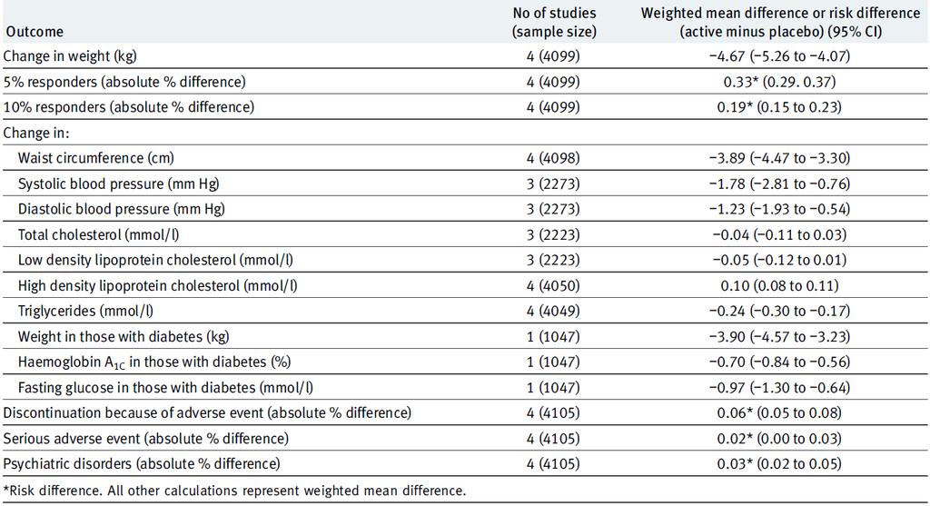 Table 3 Summary of outcomes for rimonabant BMJ.