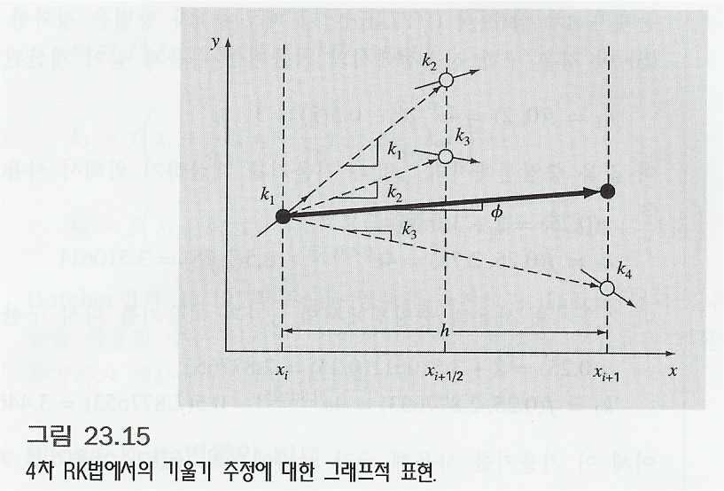 4 차 Runge-Kutta 법 : 가장보편적인방법 [RK4] yi+ = yi + ( k + 2k2 + 2k3 + k4 ) h k, k, k, k 2 3 4 6,,, æ k = f ( xi, yi ) 구간시작점의기울기 ç ç k2 = f ( xi +