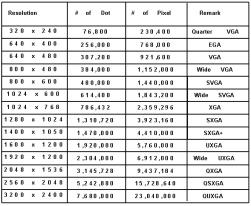 LCD 표준용어해설집 표 2-6. 해상도 table 2-6. Kick-back Voltage( Vp) Pixel 에인가되는전압파형은 1) 그림 2-7-1 와같이 Gate Line 에 Gate Pulse 인가시 TFT 가 ON되어 Vdata( 점선 ) 전압이화소 (Sub-Pixel) 에인가되어 Charging 을시작하여 Vpixel 전압으로충전된다.