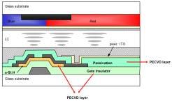 LCD 표준용어해설집 SiO2 : SiO2 박막은 SiH4/N2O 혼합가스를이용하여생성한다. O2 대신 N2O 를사용하는이유는가스상태의핵형성에의한먼지입자의생성을억제하기위해서이다. SiH4/N2O 혼합비율은박막의굴절률특성을상당히변화시키는데, N과 Si 함유량이클수록굴절률은증가하게된다.