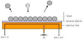 5. Thin Film Transistor (TFT) Process 3-2. Target Sputter Target 은박막을형성하는 Target 물질외에 Bonding 물질, Backing Plate, Magnetic, 냉각수등으로이루어진다.