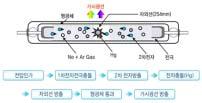 LCD 표준용어해설집 1. CCFL( 냉음극형광램프 : Cold Cathode Fluorescent Lamp) 냉음극형광램프는유리관내벽에형광물질이도포되어있으며관양단에전극이부착되어있다.