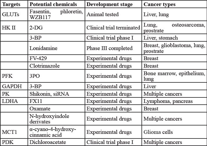 The potential targets and