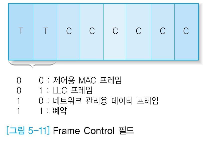 토큰버스의프레임구조 (2) Frame Control 토큰프레임 TT = 00 CCCCCC = 001000 데이터프레임 TT = 01 Control Frames Frame control field Name Meaning 00000000 Claim_token Claim token during ring initialization 00000001