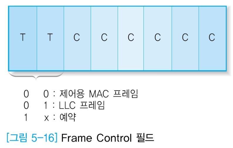 토큰링의프레임구조 (3) 필드의의미 ( 계속 ) Frame Control 제어용 MAC 프레임 :