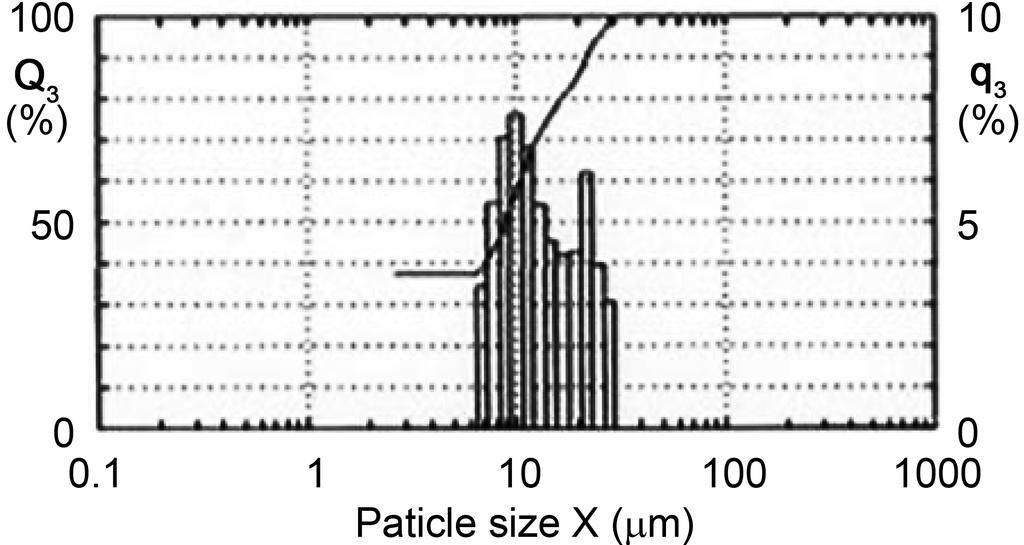 q» y w» 604 Fig. 2. Particle size distributin analysis f waste pttery and prcelain(w.p.p.) after ball-milling. Fig. 3. XRD pattern f waste pttery and prcelain. Table 3.