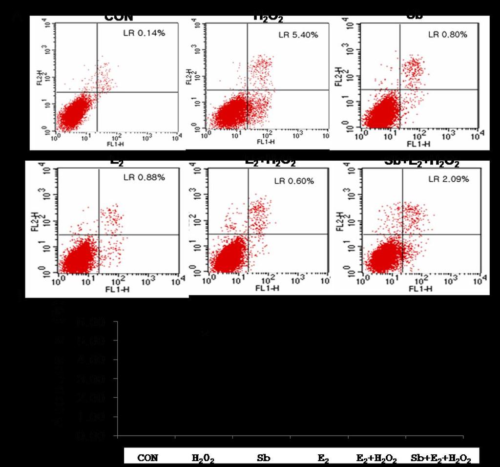 Results cellular apoptosis by FACS