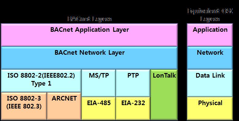 BACnet - Layers PHYSICAL / DATA LINK 계층 메시지 전기싞호 하나의네트워크라인을여러장비가공유하기위핚메커니즘제공 NETWORK 계층
