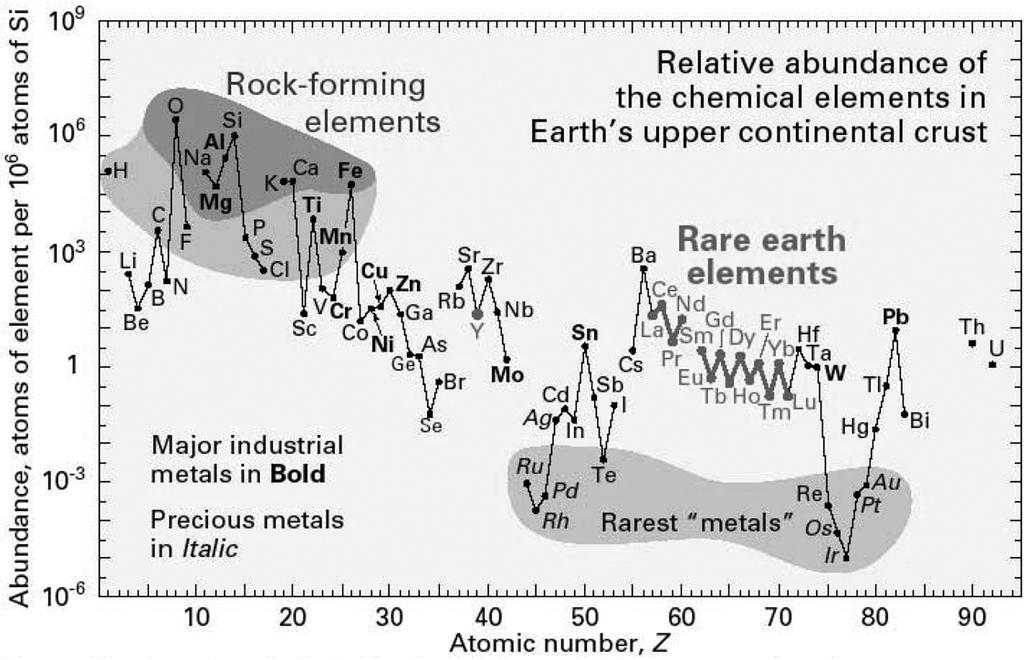 506 ½ Áš Fig. 2. Abundance(atom fraction) of the chemical elements in Earth s upper continental crust.